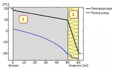Виды утеплителей для стен дома изнутри
