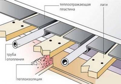 Как сделать тёплый пол от отопления: инструкция подключения от водяного отопления