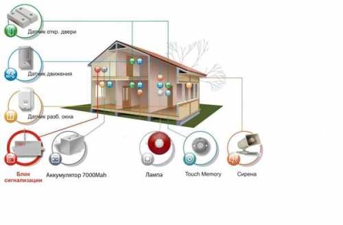 Как рассчитать количество датчиков сигнализации на дом