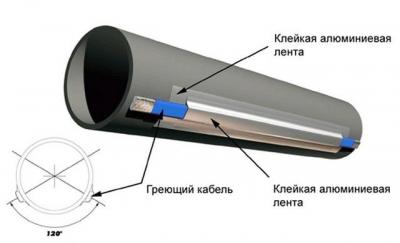 Подогрев водопровода: делаем подогрев с помощью кабеля на даче от замерзания