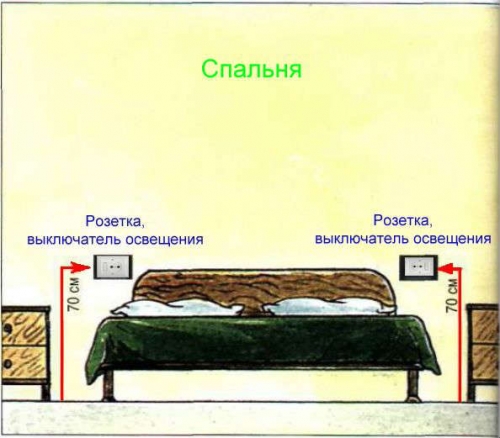 Высота расположения розеток и выключателей