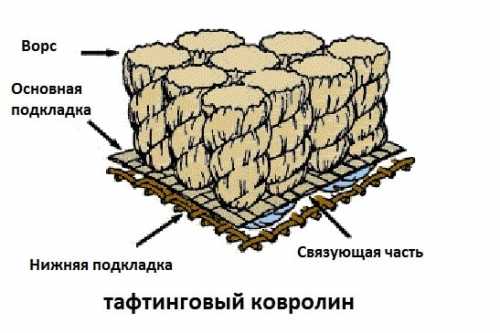 Какой ковролин выбрать для дома