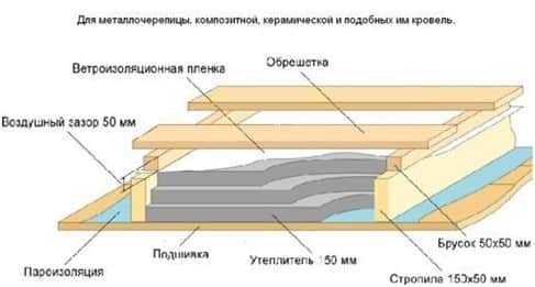 Как правильно утеплить мансарду