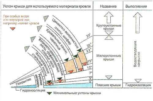 Кровля из металлочерепицы: Уклон кровли