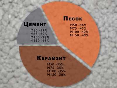 Керамзитобетон. Что это такое и стоит ли использовать в строительстве?