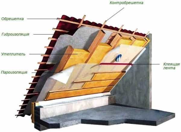 Толщина утеплителя для мансарды в зависимости от выбора материала