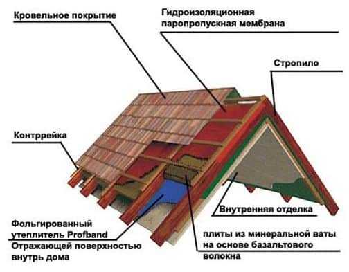 Как правильно утеплить мансарду