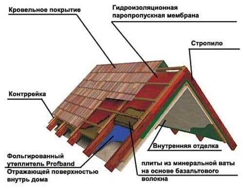 Утепление мансарды изнутри