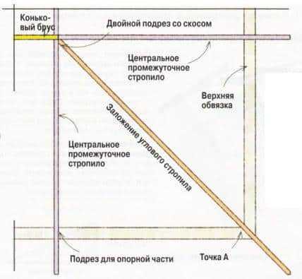 Вальмовая крыша своими руками