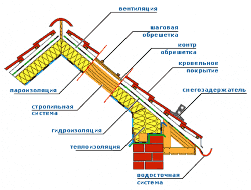 Как утеплить мансарду для зимнего проживания?