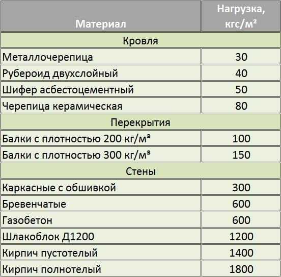 Строим мансарду на старом доме своими руками