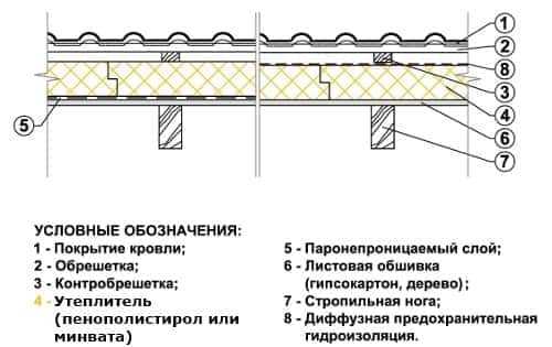 Утепление мансарды изнутри