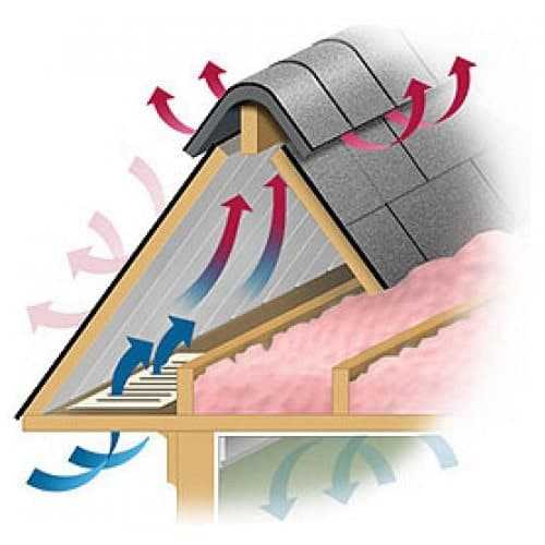 Правильная вентиляция крыши-почему это так важно?
