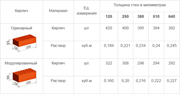 Количество кирпича в 1м3 кладки: Таблица