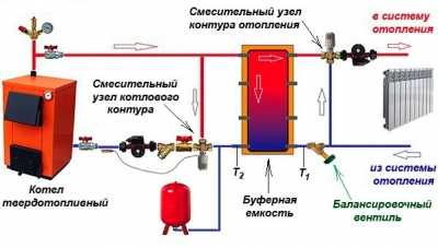 Твердотопливный котел длительного горения на дровах