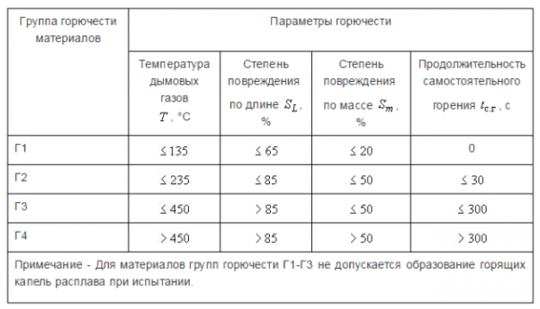 Группа горючести гипсокартона