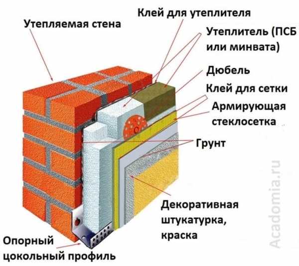 Утеплитель для наружных стен дома