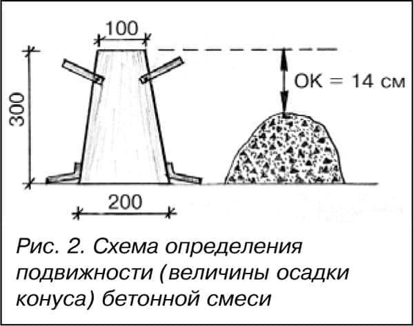 Пропорции бетона на 1 м3 таблица