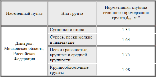 Глубина промерзания грунта в Московской области