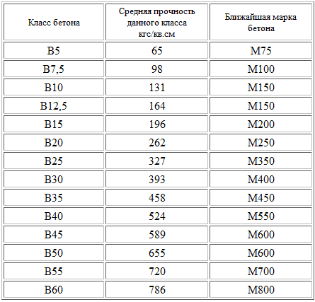 Кирпич, бетон и натуральный камень как основные строительные материалы