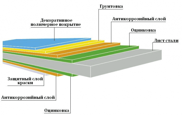 Как не потеряться в мире профнастила