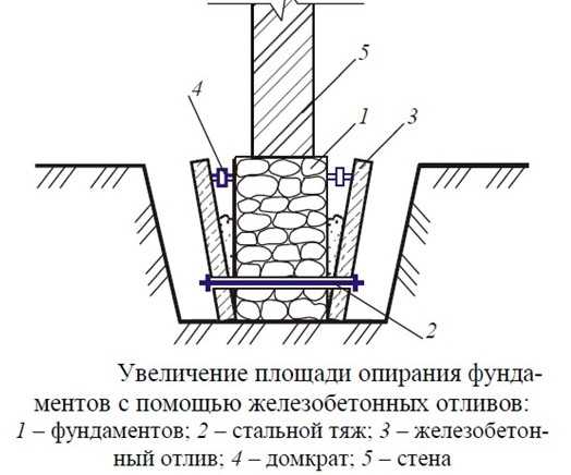 Как усилить фундамент частного дома: поиск причин и ликвидация угрозы