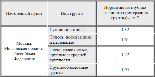 Глубина промерзания грунта в Московской области