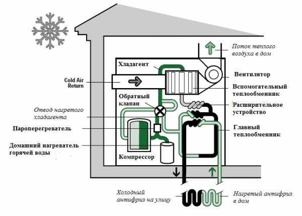 Грунтовый тепловой насос: принцип работы и преимущества эксплуатации