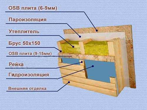 Поэтапная технология строительства каркасных домов