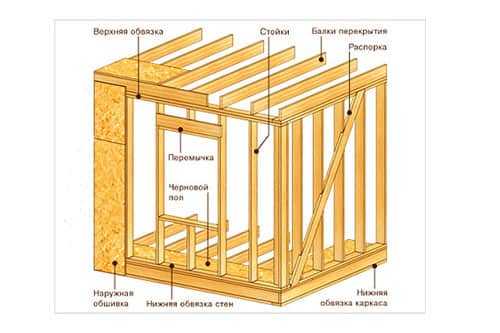 Поэтапная технология строительства каркасных домов