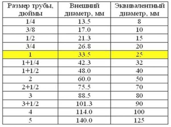 Почему трубы измеряются в дюймах: что не так с сантиметрами?