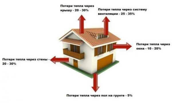 Уменьшение теплопотерь дома до 50%: самые эффективные способы