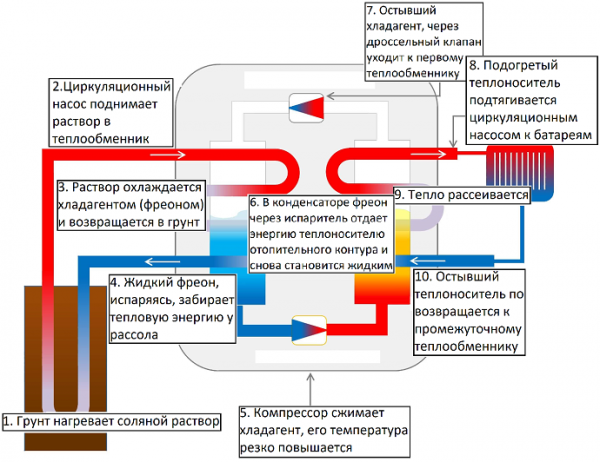 Тепловые насосы: недостатки, преимущества, проблемы и выгоды, виды ТН