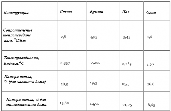 Уменьшение теплопотерь дома до 50%: самые эффективные способы