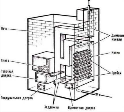 Печь с водяным контуром для отопления дома: особенности печного отопления + выбор оптимального варианта