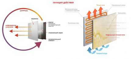 Инфракрасное отопление частного дома: обзор современных инфракрасных систем отопления