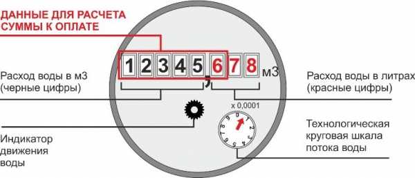 Счетчик воды: какой лучше выбрать и установить