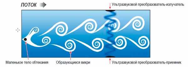 Счетчик воды: какой лучше выбрать и установить