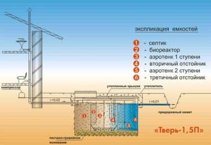 Как выполняется установка септика “Тверь”: обзор технологии монтажа