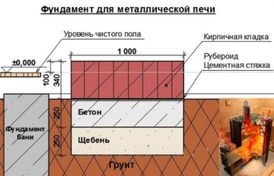 Как правильно установить печь каменку в бане и сауне