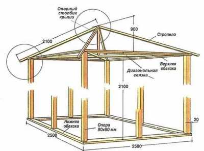 Беседка своими руками из дерева пошагово