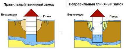 Смотровой колодец для канализации: устройство колодца в ливневой и сточной системах