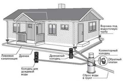 Водоотведение в частном доме: способы устройства, схемы + основные этапы сооружения