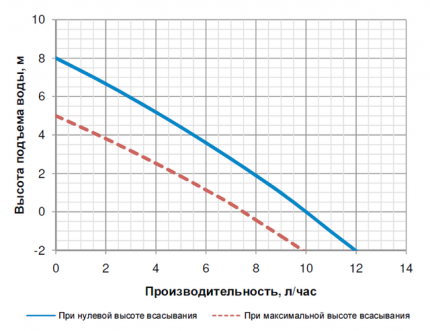 Дренажные насосы для воды: виды, устройство, особенности эксплуатации