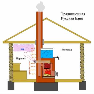 Как правильно установить печь каменку в бане и сауне