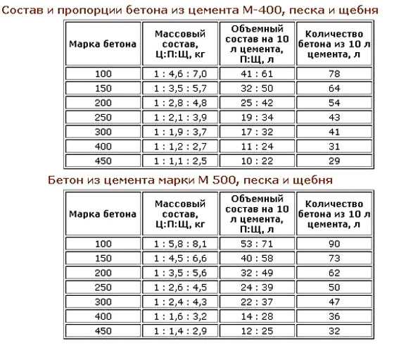 Какой бетон выбрать. Марка и класс бетона