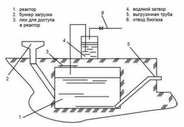 Устройство, преимущества и недостатки, проектирование биогазовых установок