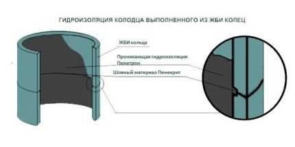 Смотровой колодец для канализации: устройство колодца в ливневой и сточной системах