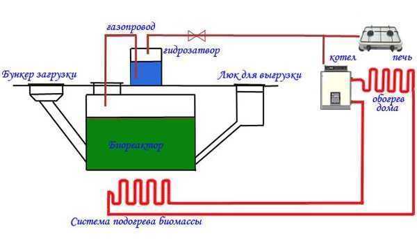 Устройство, преимущества и недостатки, проектирование биогазовых установок