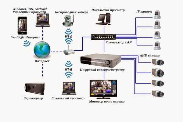 Какую камеру для охраны гаража выбрать: 6 советов